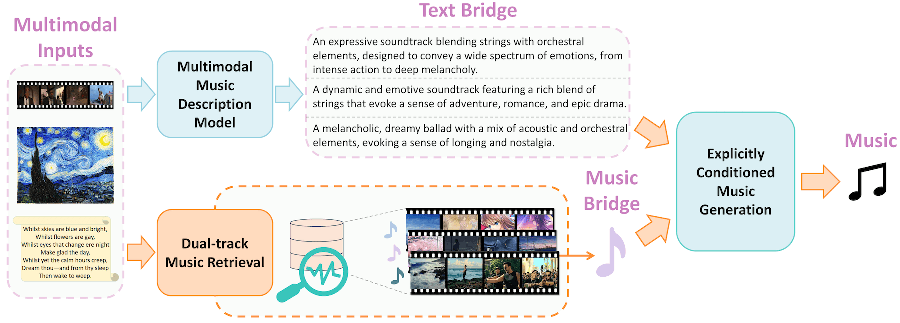 Multimodal Music Generation with Explicit Bridges and Retrieval Augmentation
