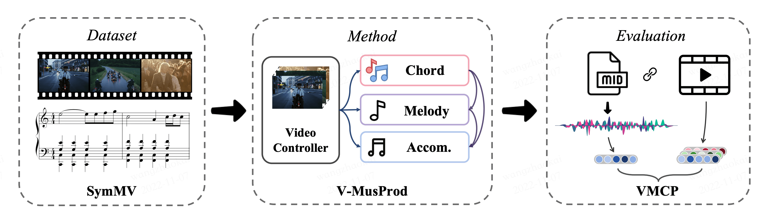 Video Background Music Generation: Dataset, Method and Evaluation